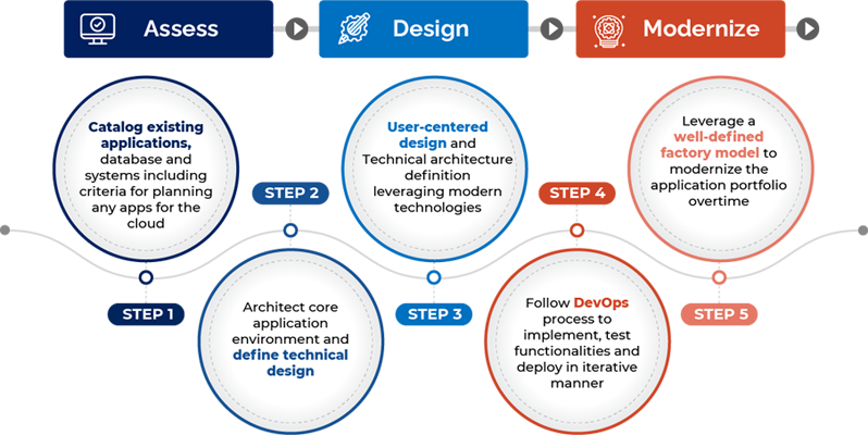 Cloud migration and modernization services 