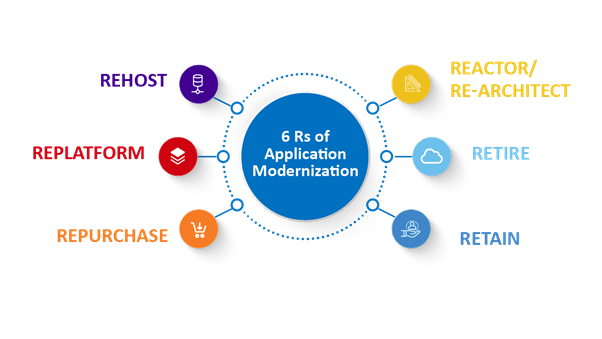 Application Modernization services