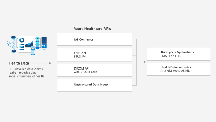 Azure Healthcare APIs