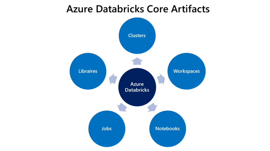 Azure Databricks