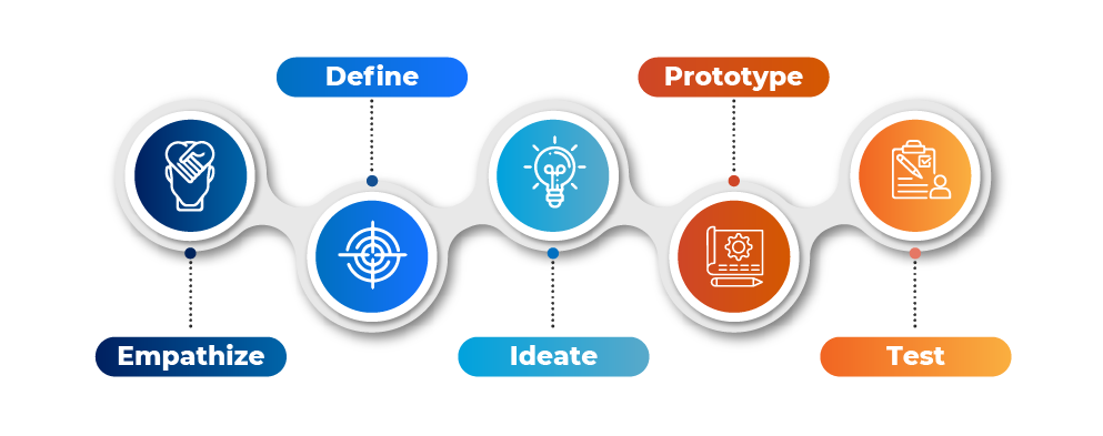 Design Thinking