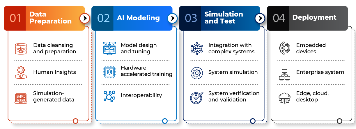 AI and machine learning services