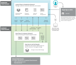 Azure Databricks