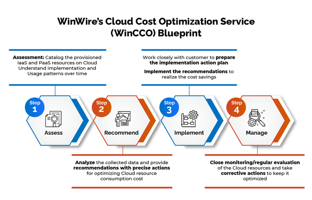  A diagram of the four steps to cloud resource allocation optimization: assess, recommend, implement, and manage.