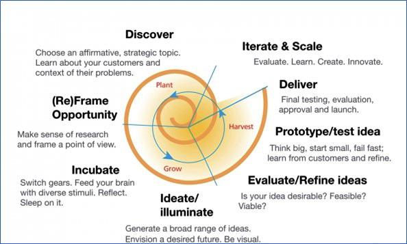 Design Thinking