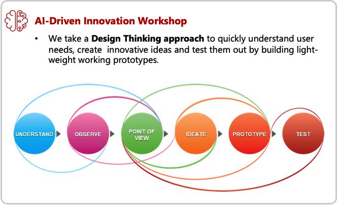 Design Thinking process