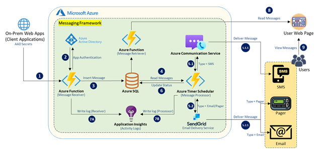 Azure Communication services