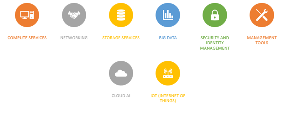 Google Cloud Platform Services