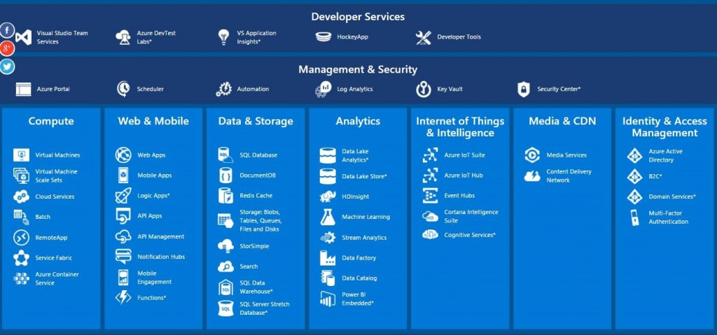 Microsoft Azure