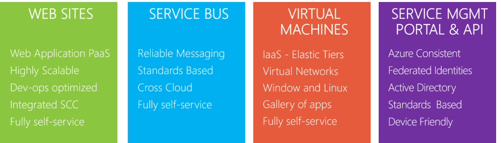 How to Build and Deploy Cloud Services