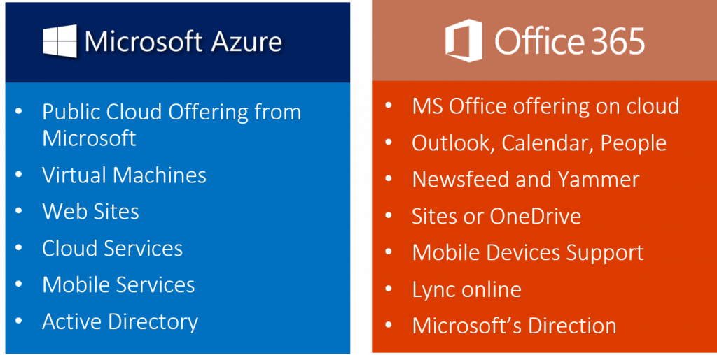 Office 365 and Azure: Better Together