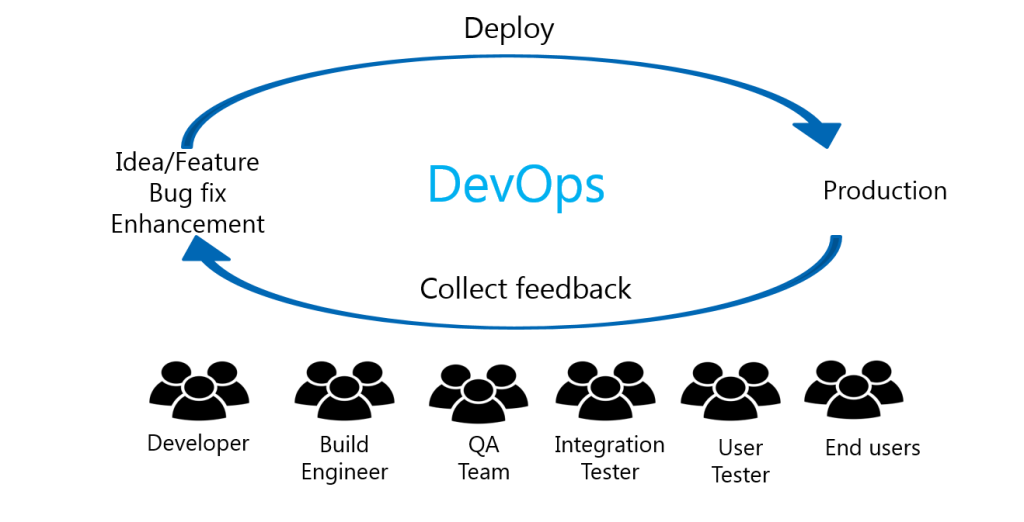 What is DevOps