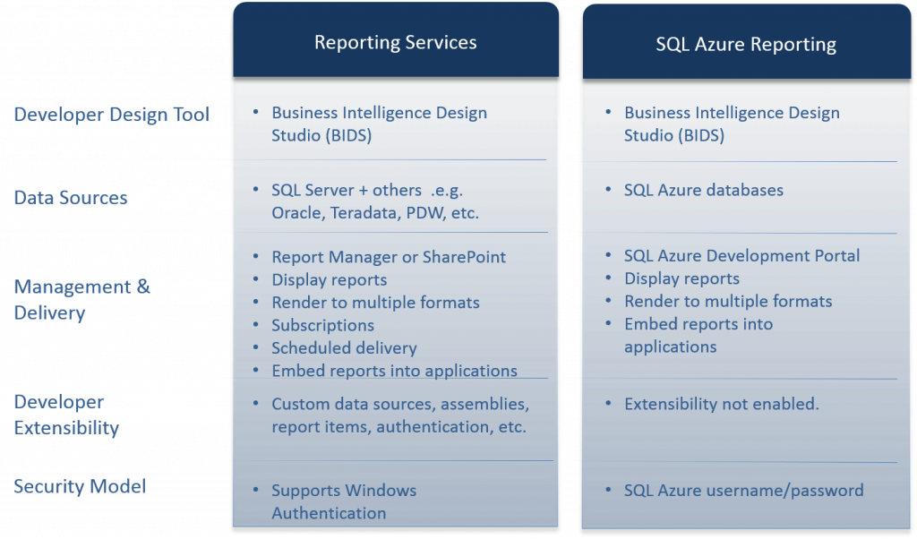 SQL Azure Reporting 
