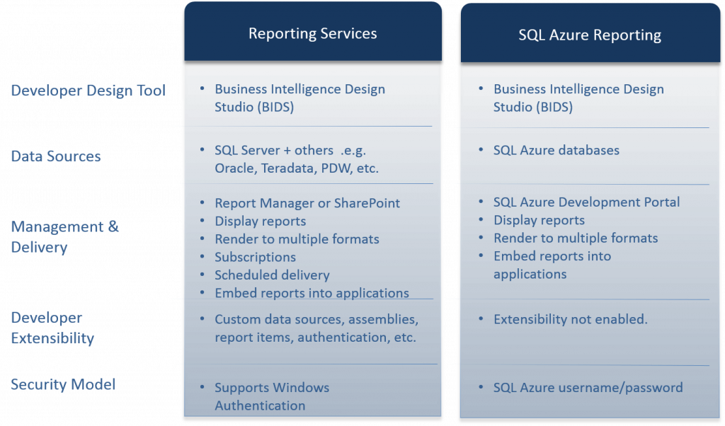 SQL Azure Reporting