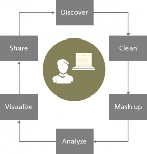 self-service power BI