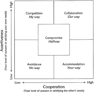 Conflict Management Techniques and Applicable Scenarios