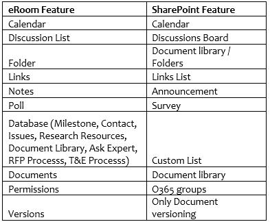 Migration from eRoom to SharePoint Online eRoom to SharePoint Online Migration