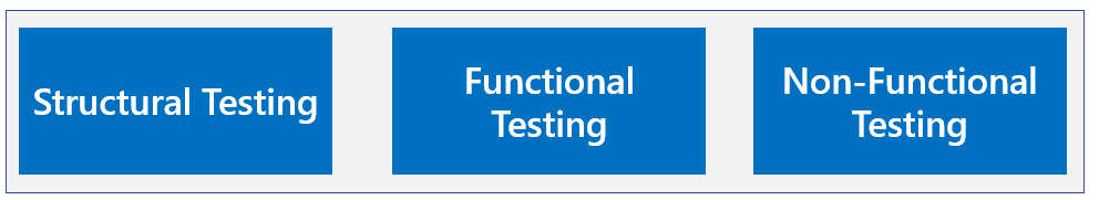 Database testing types