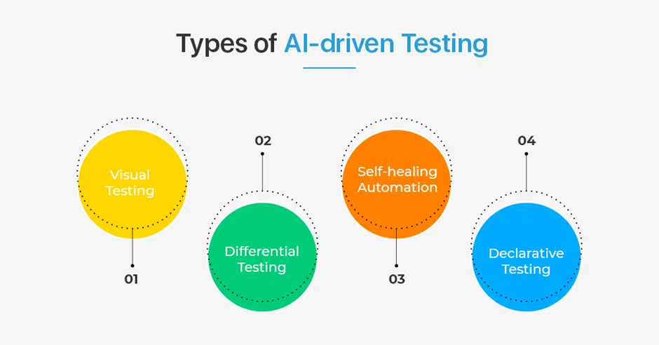 Artificial Intelligence Software Testing