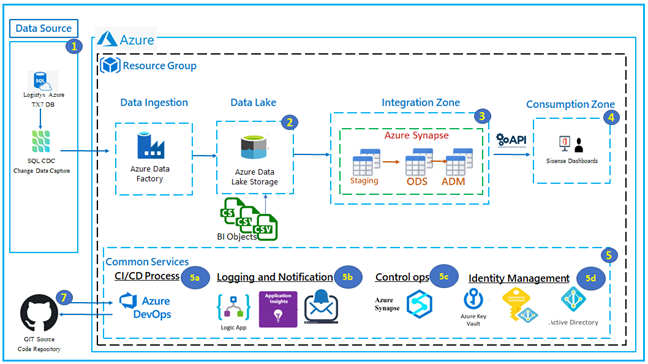 Azure Synapse Analytics