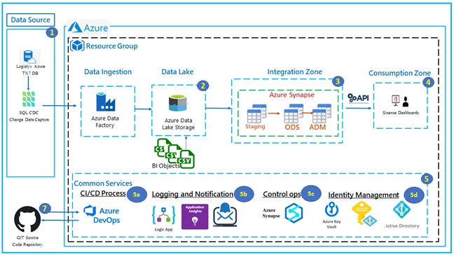 Azure Synapse Analytics 