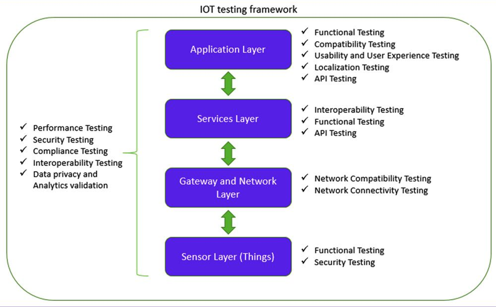 IoT Testing Framework