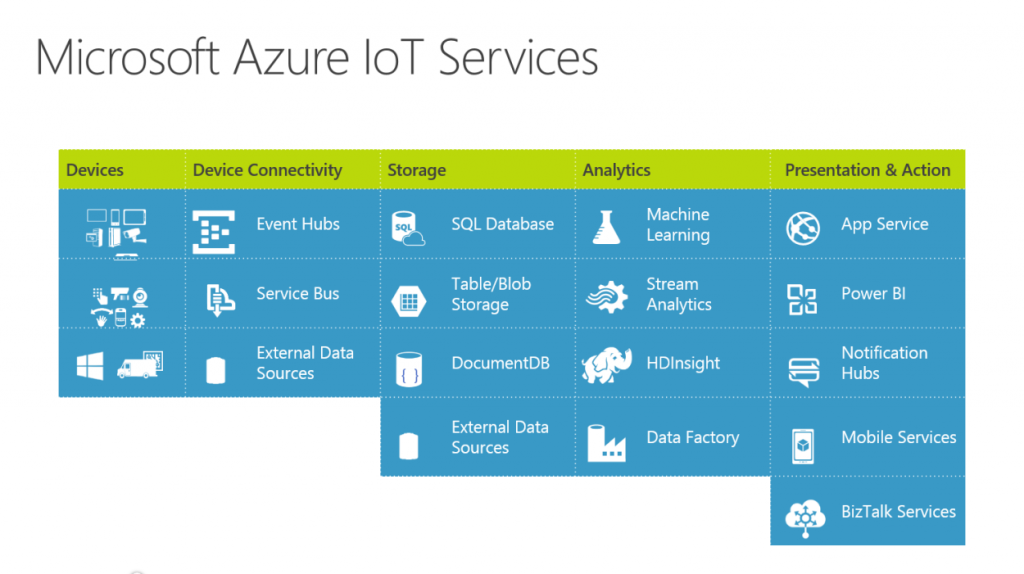 Azure IoT Services