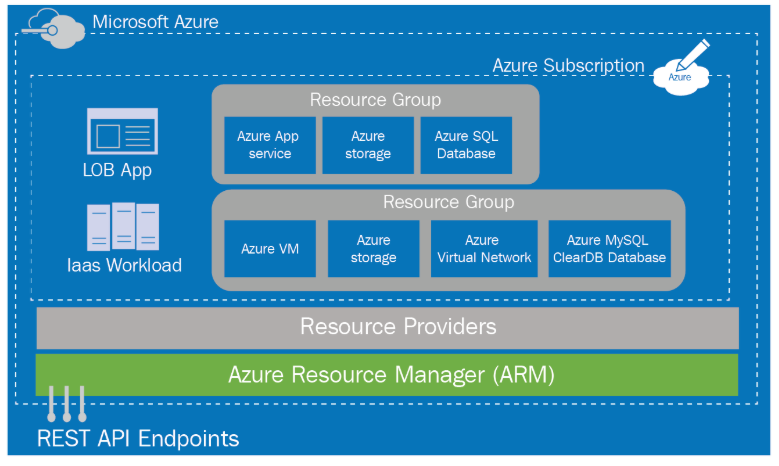 Azure Resource Manager