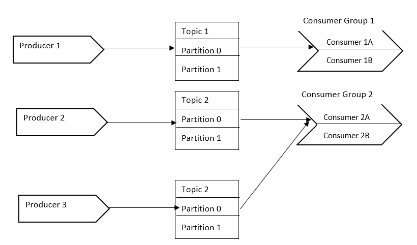 event driven architecture kafka