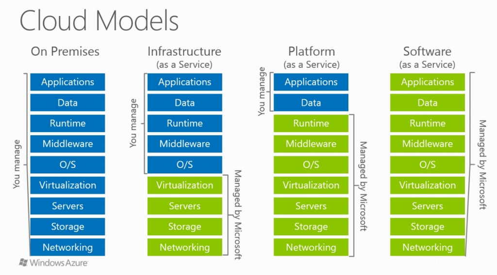 Microsoft Azure - Cloud Models