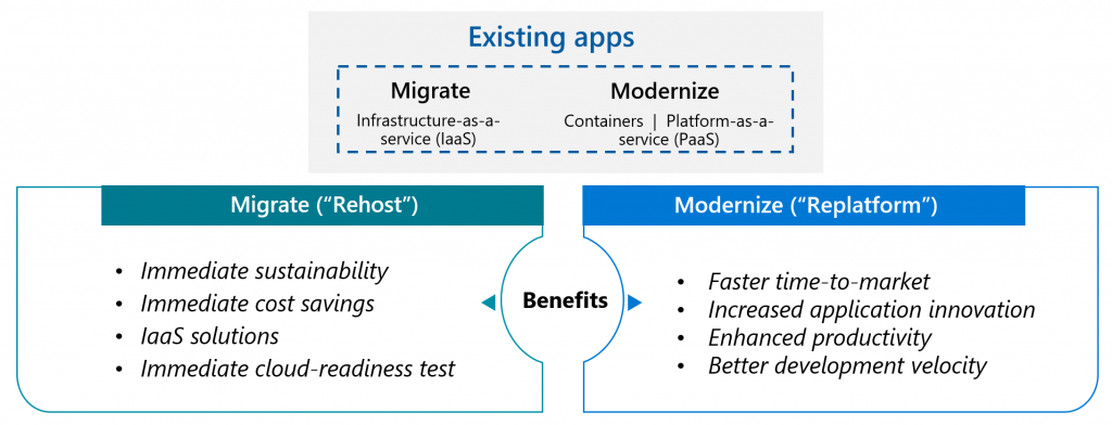 migrate or modernize applications