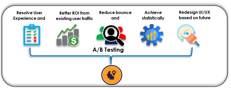 Best practices a-b testing