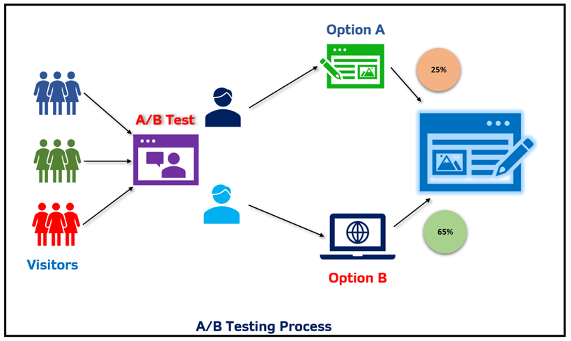 A/B Testing  process