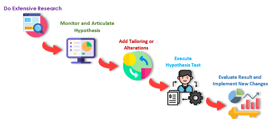 A/B Testing process
