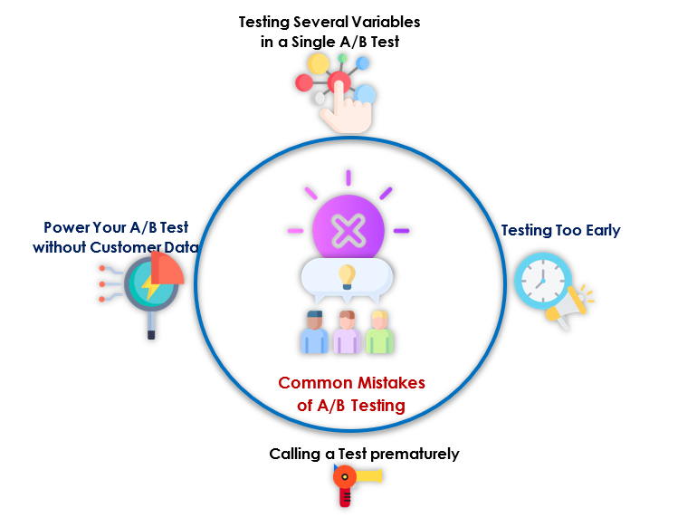 A/B Testing process