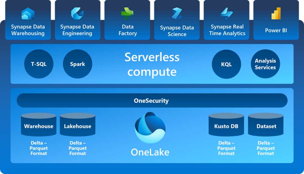 Microsoft Fabric