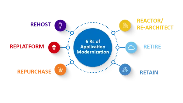 Application Modernization services