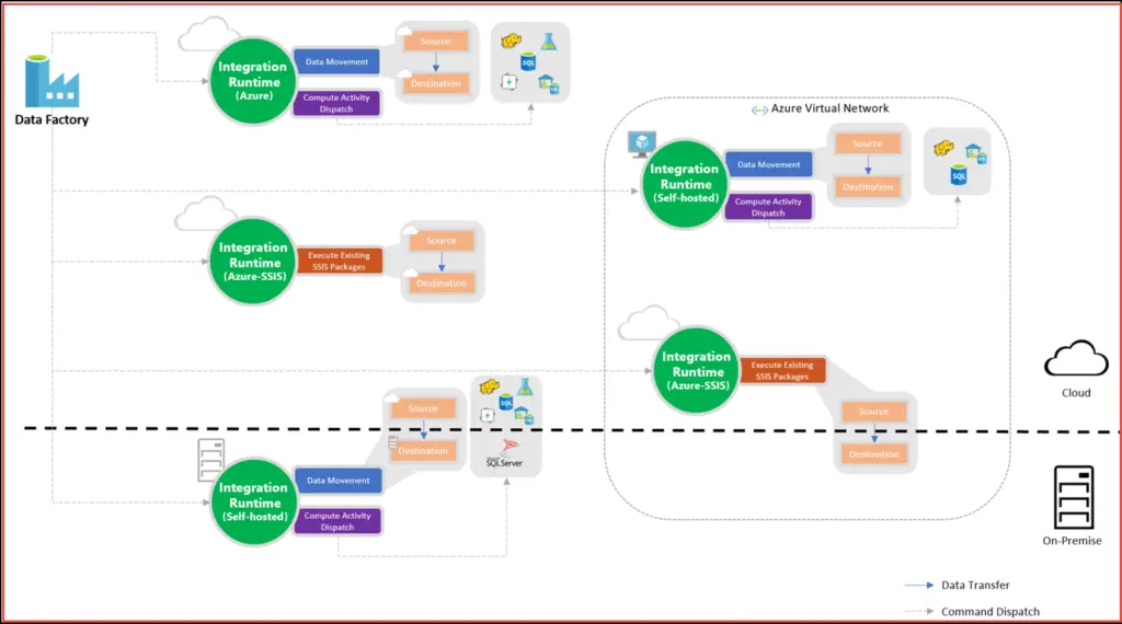 Azure Data Factory