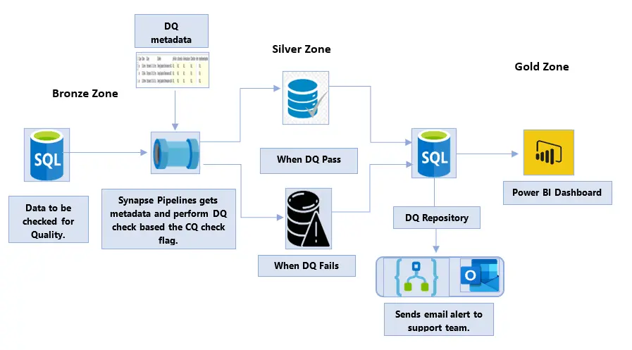 Automated Ingestion & Data Quality