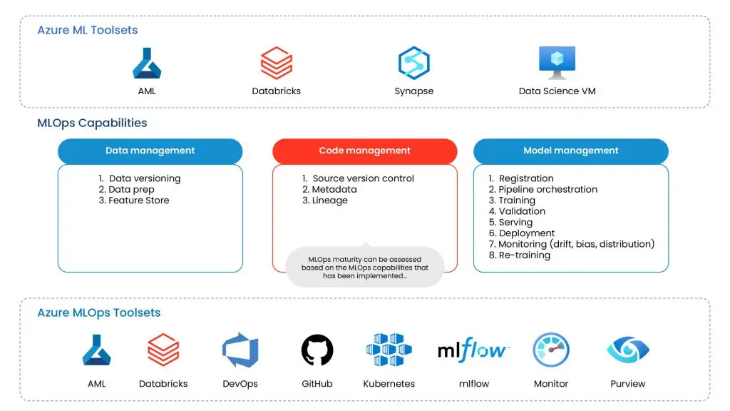 MLOps Implementation