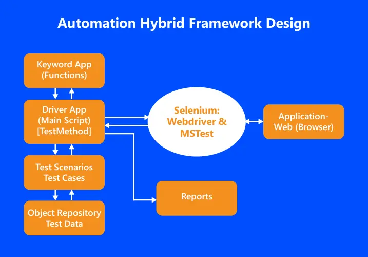 hybrid automation framework