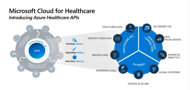 Azure Healthcare APIs