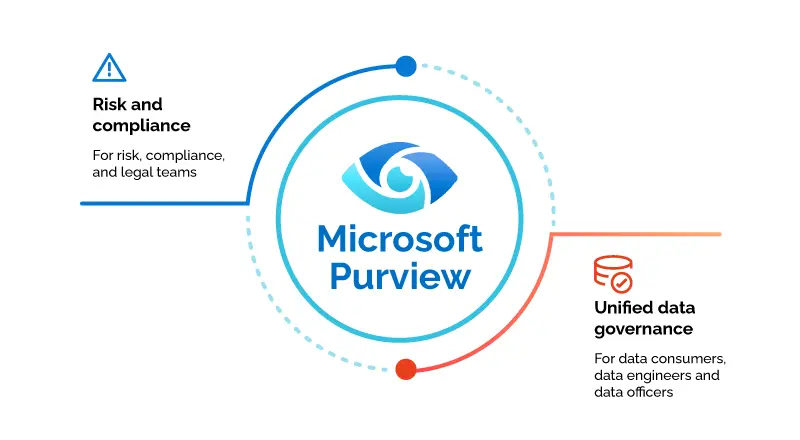 Microsoft Purview