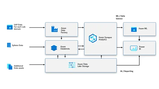 Azure Synapse Pathway