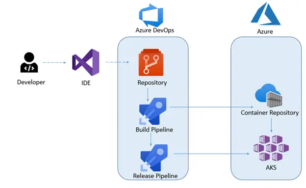 AKS azure devops