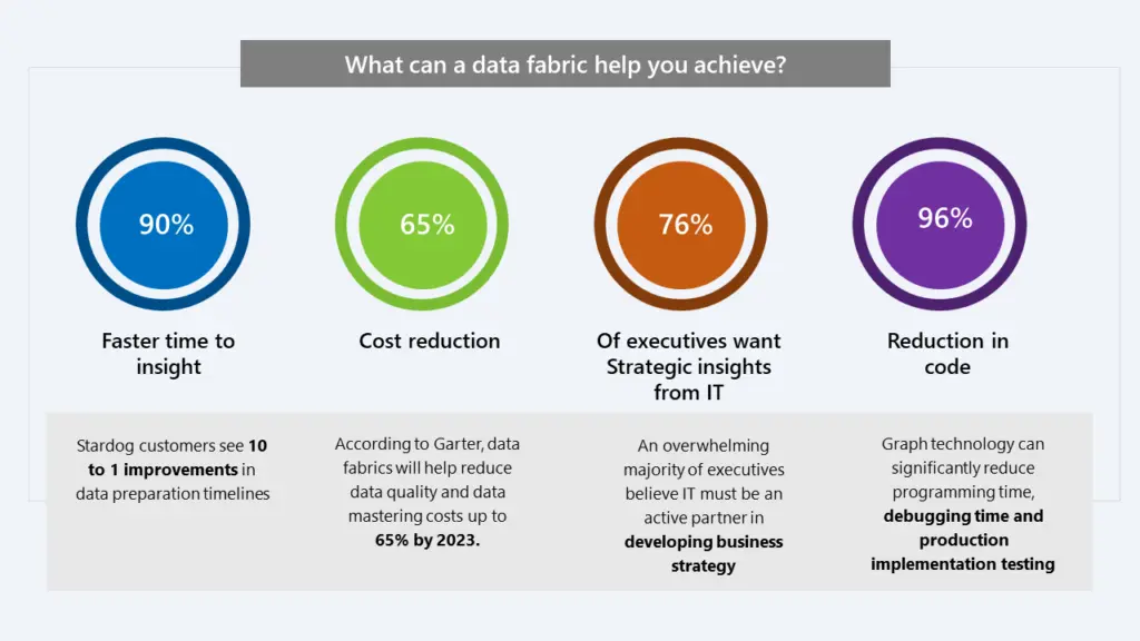 Data Fabric