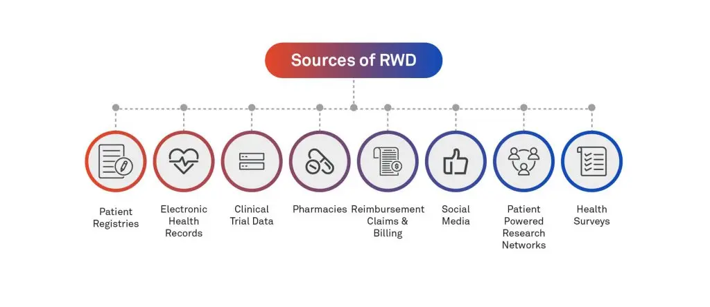 Real-World Evidence for healthcare