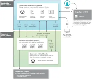 Azure Databricks