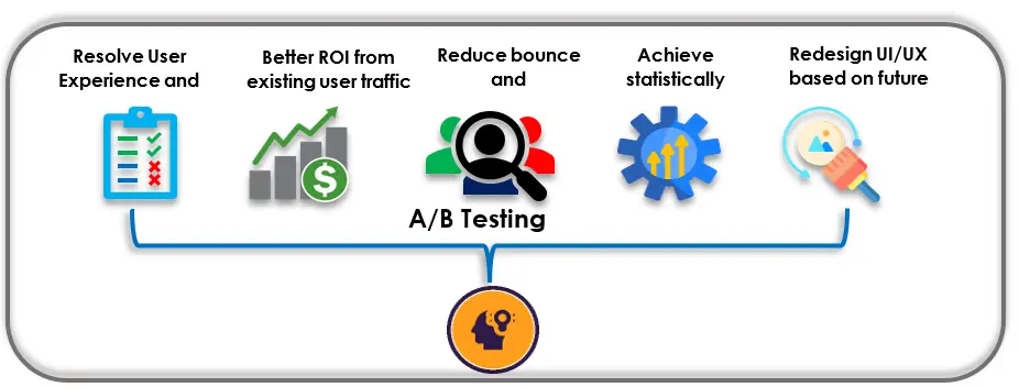 Best practices a-b testing