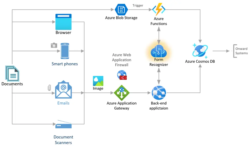 Azure Form Recognizer